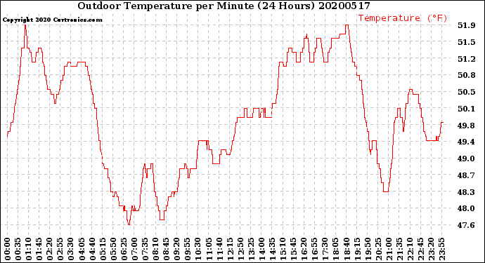 Milwaukee Weather Outdoor Temperature<br>per Minute<br>(24 Hours)