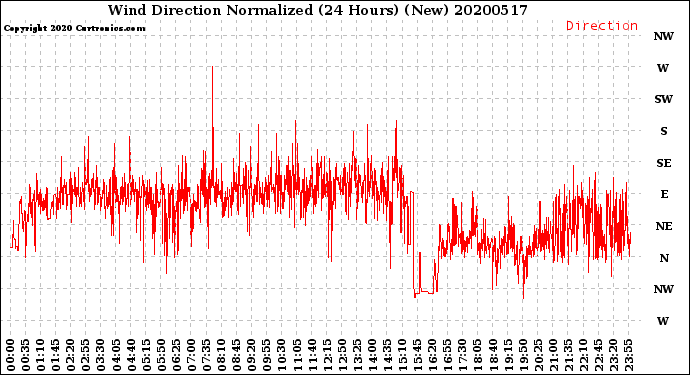 Milwaukee Weather Wind Direction<br>Normalized<br>(24 Hours) (New)