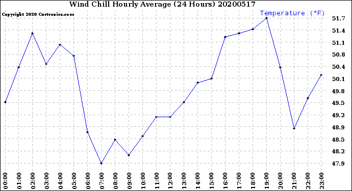 Milwaukee Weather Wind Chill<br>Hourly Average<br>(24 Hours)