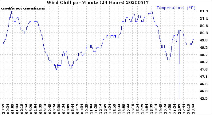 Milwaukee Weather Wind Chill<br>per Minute<br>(24 Hours)