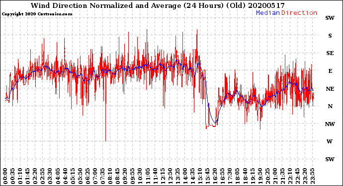 Milwaukee Weather Wind Direction<br>Normalized and Average<br>(24 Hours) (Old)