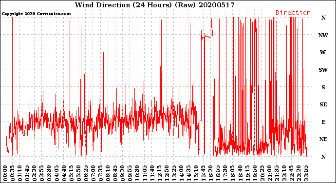 Milwaukee Weather Wind Direction<br>(24 Hours) (Raw)