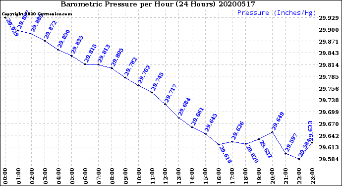Milwaukee Weather Barometric Pressure<br>per Hour<br>(24 Hours)
