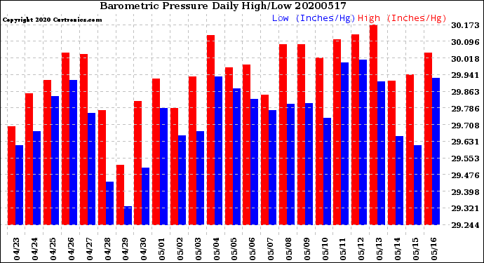 Milwaukee Weather Barometric Pressure<br>Daily High/Low