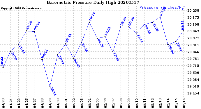 Milwaukee Weather Barometric Pressure<br>Daily High