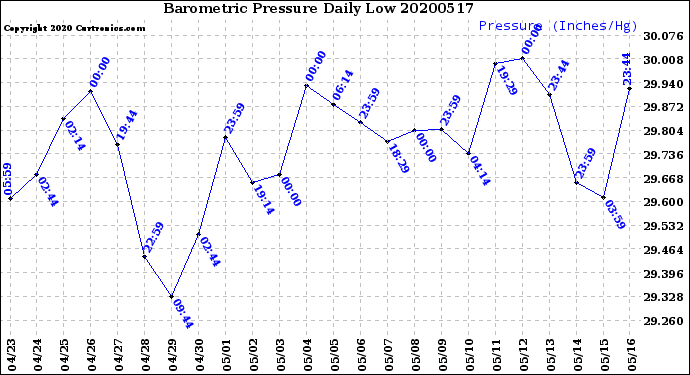 Milwaukee Weather Barometric Pressure<br>Daily Low