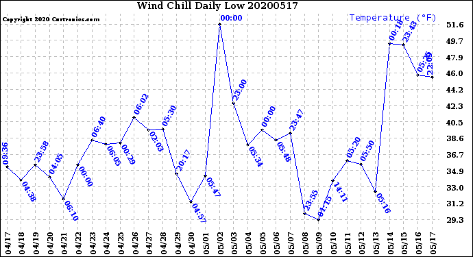 Milwaukee Weather Wind Chill<br>Daily Low
