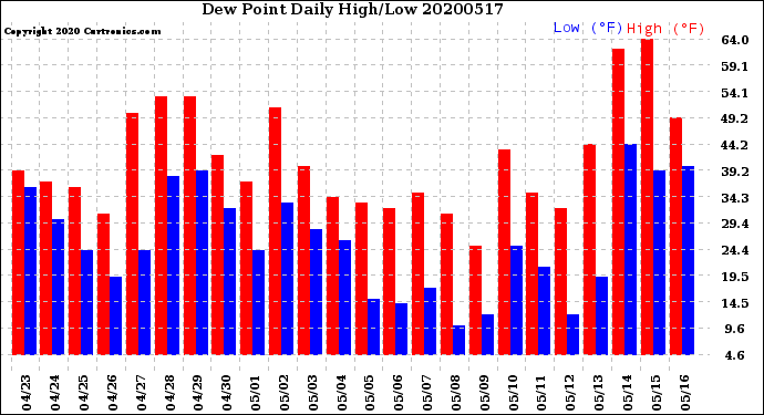 Milwaukee Weather Dew Point<br>Daily High/Low