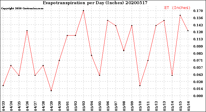 Milwaukee Weather Evapotranspiration<br>per Day (Inches)