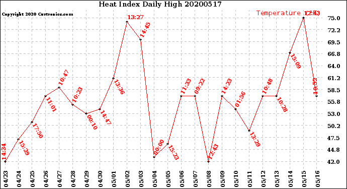 Milwaukee Weather Heat Index<br>Daily High