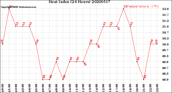 Milwaukee Weather Heat Index<br>(24 Hours)