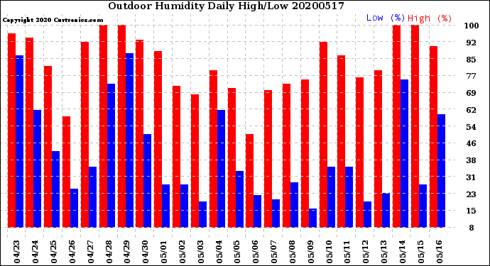 Milwaukee Weather Outdoor Humidity<br>Daily High/Low