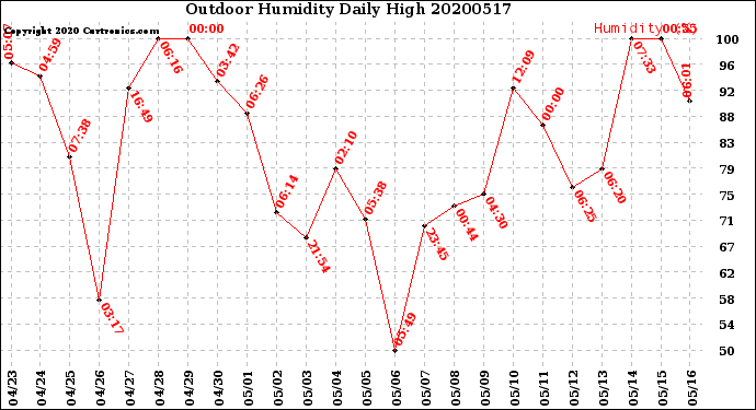 Milwaukee Weather Outdoor Humidity<br>Daily High