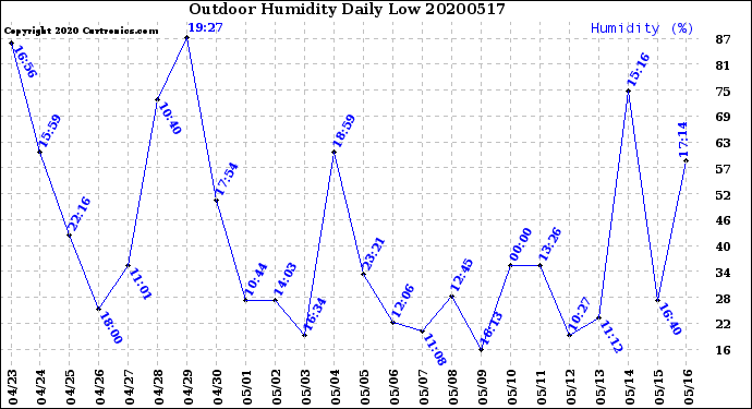 Milwaukee Weather Outdoor Humidity<br>Daily Low