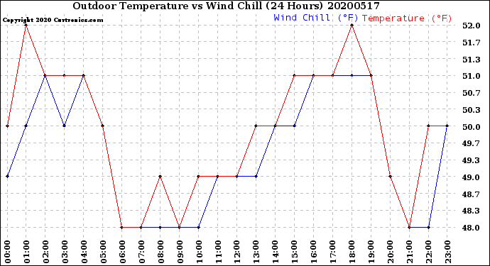 Milwaukee Weather Outdoor Temperature<br>vs Wind Chill<br>(24 Hours)