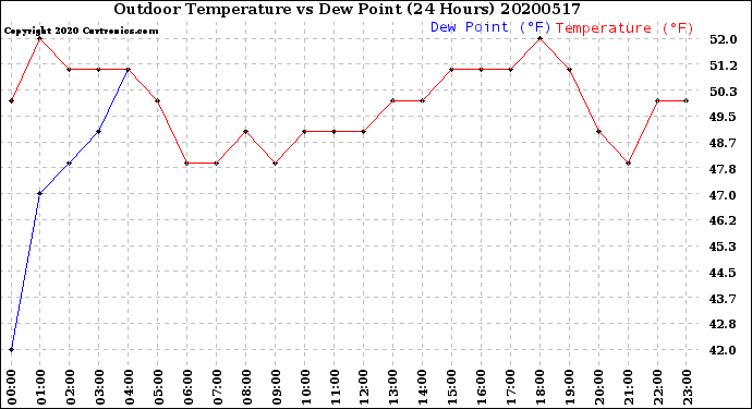 Milwaukee Weather Outdoor Temperature<br>vs Dew Point<br>(24 Hours)