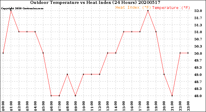 Milwaukee Weather Outdoor Temperature<br>vs Heat Index<br>(24 Hours)