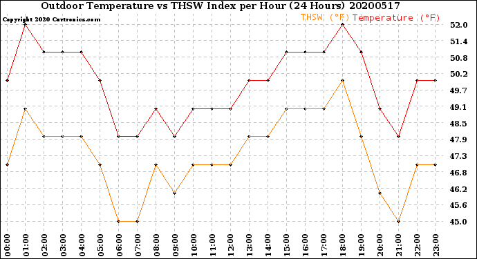 Milwaukee Weather Outdoor Temperature<br>vs THSW Index<br>per Hour<br>(24 Hours)