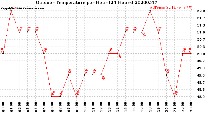 Milwaukee Weather Outdoor Temperature<br>per Hour<br>(24 Hours)