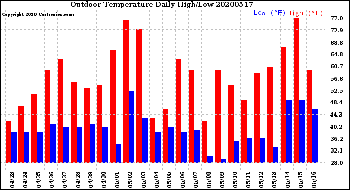 Milwaukee Weather Outdoor Temperature<br>Daily High/Low