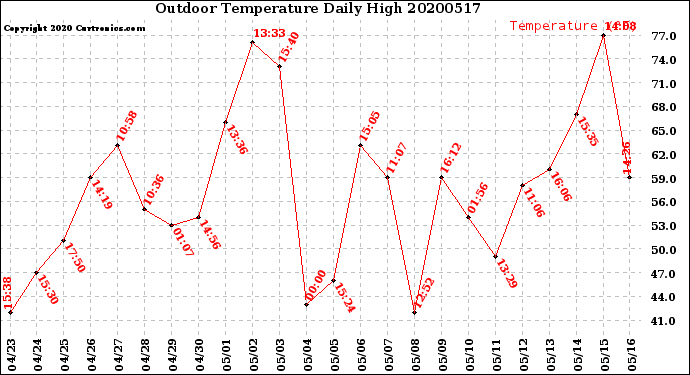 Milwaukee Weather Outdoor Temperature<br>Daily High