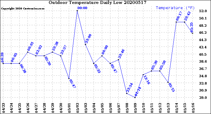 Milwaukee Weather Outdoor Temperature<br>Daily Low