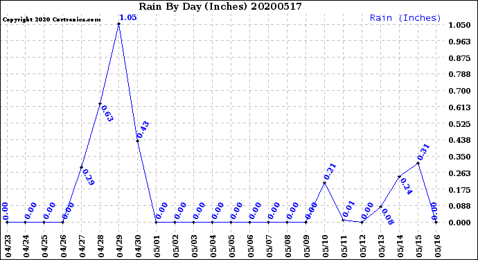 Milwaukee Weather Rain<br>By Day<br>(Inches)