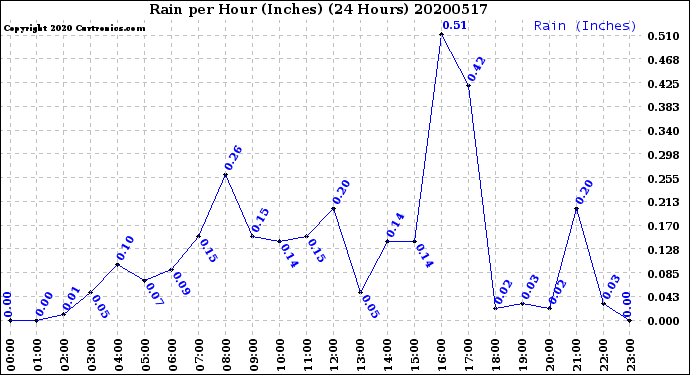Milwaukee Weather Rain<br>per Hour<br>(Inches)<br>(24 Hours)
