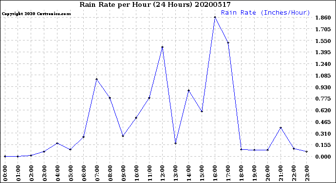 Milwaukee Weather Rain Rate<br>per Hour<br>(24 Hours)