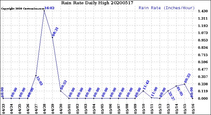Milwaukee Weather Rain Rate<br>Daily High