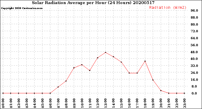 Milwaukee Weather Solar Radiation Average<br>per Hour<br>(24 Hours)