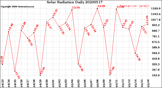 Milwaukee Weather Solar Radiation<br>Daily