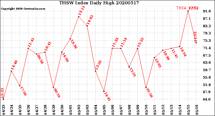 Milwaukee Weather THSW Index<br>Daily High