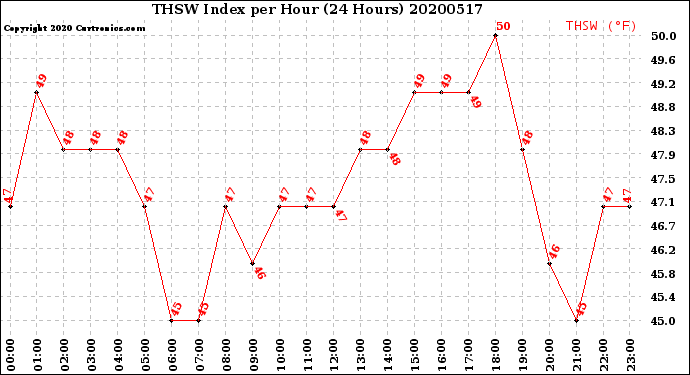 Milwaukee Weather THSW Index<br>per Hour<br>(24 Hours)