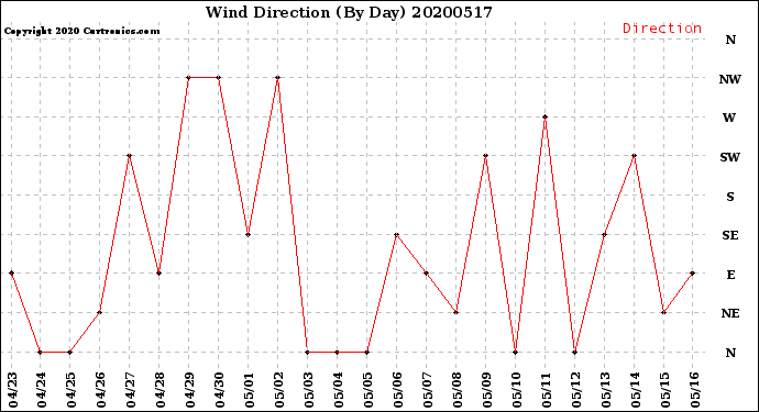 Milwaukee Weather Wind Direction<br>(By Day)