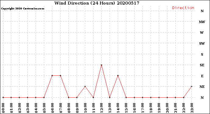 Milwaukee Weather Wind Direction<br>(24 Hours)