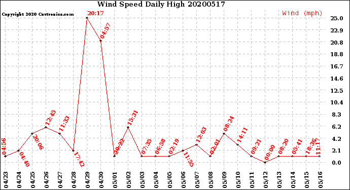 Milwaukee Weather Wind Speed<br>Daily High