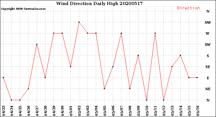 Milwaukee Weather Wind Direction<br>Daily High