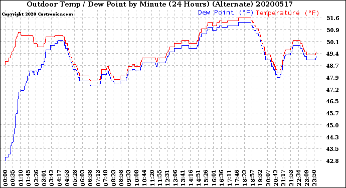 Milwaukee Weather Outdoor Temp / Dew Point<br>by Minute<br>(24 Hours) (Alternate)