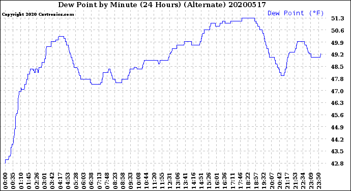 Milwaukee Weather Dew Point<br>by Minute<br>(24 Hours) (Alternate)