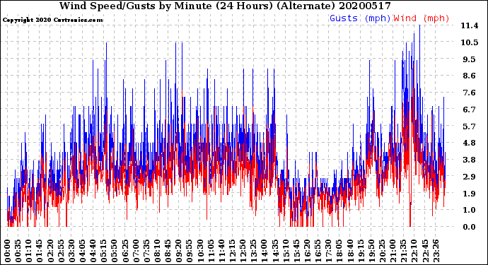 Milwaukee Weather Wind Speed/Gusts<br>by Minute<br>(24 Hours) (Alternate)