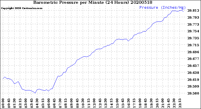 Milwaukee Weather Barometric Pressure<br>per Minute<br>(24 Hours)