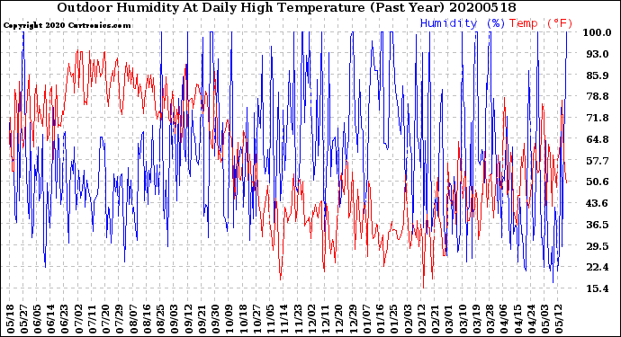Milwaukee Weather Outdoor Humidity<br>At Daily High<br>Temperature<br>(Past Year)