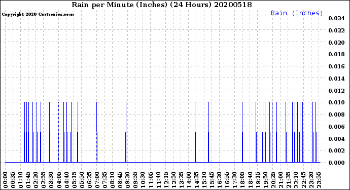 Milwaukee Weather Rain<br>per Minute<br>(Inches)<br>(24 Hours)