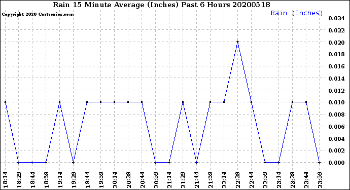 Milwaukee Weather Rain<br>15 Minute Average<br>(Inches)<br>Past 6 Hours