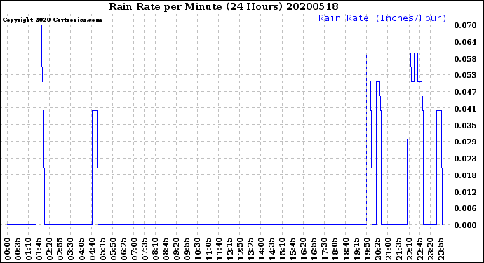 Milwaukee Weather Rain Rate<br>per Minute<br>(24 Hours)