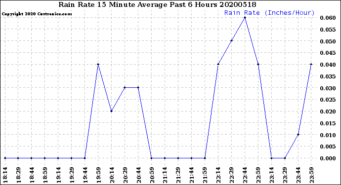 Milwaukee Weather Rain Rate<br>15 Minute Average<br>Past 6 Hours