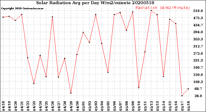 Milwaukee Weather Solar Radiation<br>Avg per Day W/m2/minute