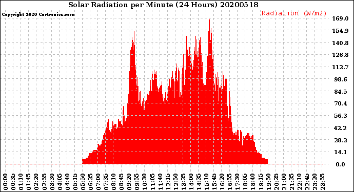 Milwaukee Weather Solar Radiation<br>per Minute<br>(24 Hours)