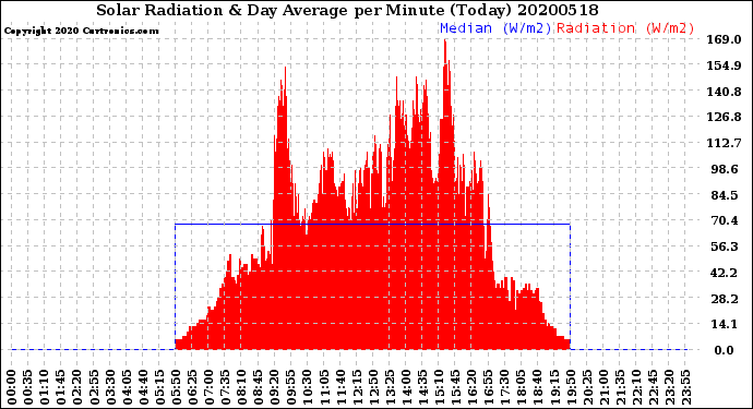 Milwaukee Weather Solar Radiation<br>& Day Average<br>per Minute<br>(Today)